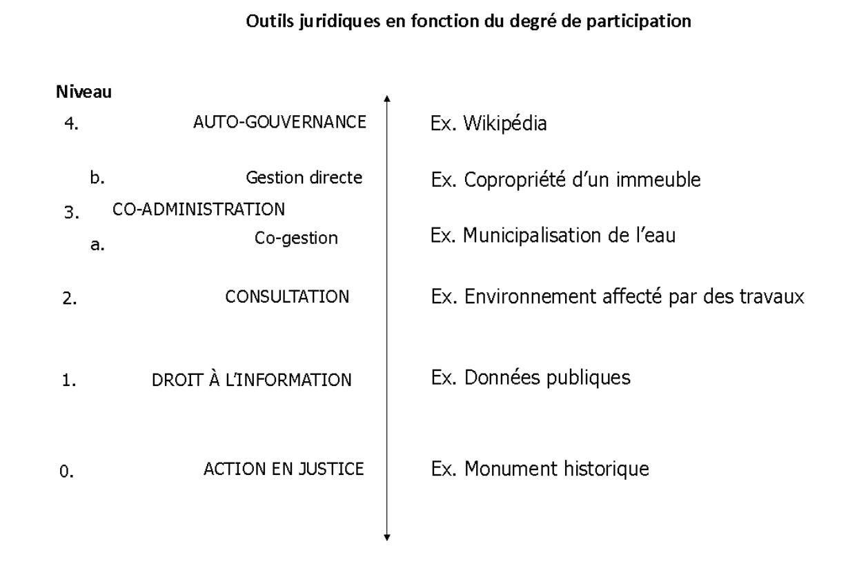 Figure 3 outils juridiques
